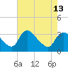 Richmond River Locks tide chart for Monday, May 13, 2024