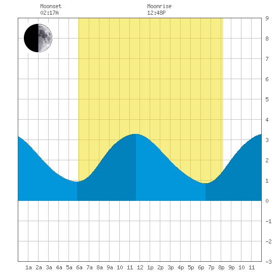 Richmond River Locks tide chart for Wednesday, May 15, 2024