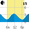 Richmond River Locks tide chart for Wednesday, May 15, 2024