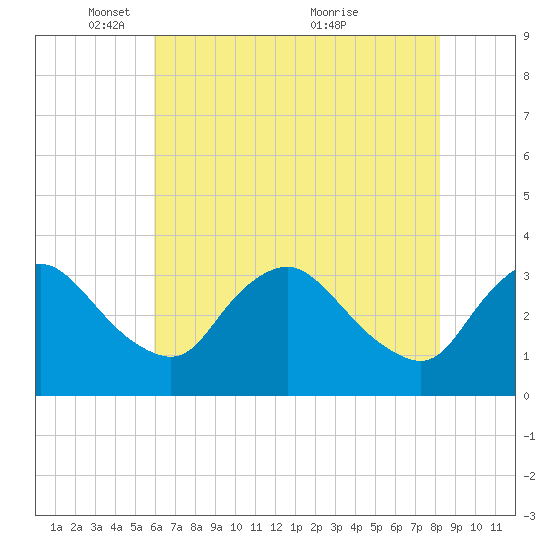 Richmond River Locks tide chart for Thursday, May 16, 2024