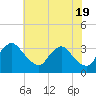 Richmond River Locks tide chart for Sunday, May 19, 2024