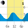 Richmond River Locks tide chart for Wednesday, May 1, 2024