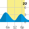 Richmond River Locks tide chart for Wednesday, May 22, 2024