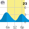 Richmond River Locks tide chart for Thursday, May 23, 2024