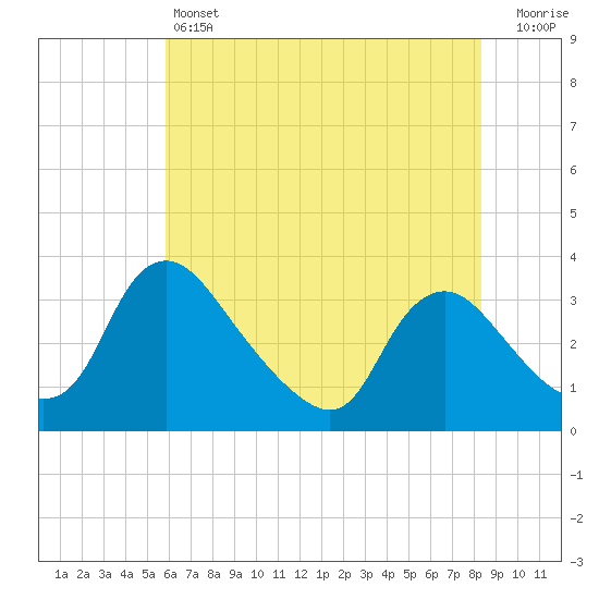 Richmond River Locks tide chart for Friday, May 24, 2024