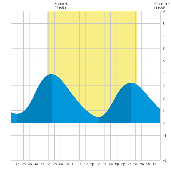 Richmond River Locks tide chart for Saturday, May 25, 2024