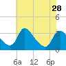 Richmond River Locks tide chart for Tuesday, May 28, 2024
