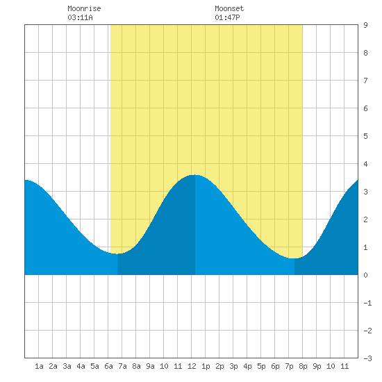 Richmond River Locks tide chart for Thursday, May 2, 2024