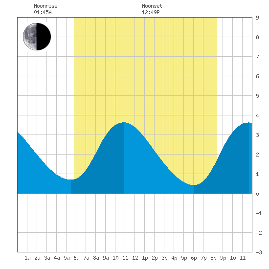 Richmond River Locks tide chart for Thursday, May 30, 2024