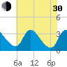 Richmond River Locks tide chart for Thursday, May 30, 2024