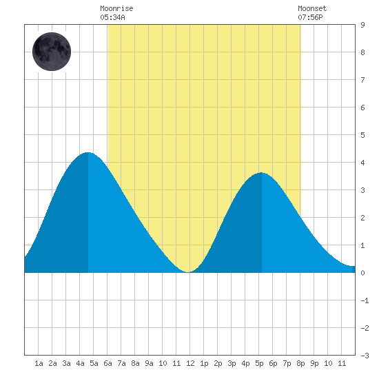 Richmond River Locks tide chart for Tuesday, May 7, 2024