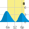 Richmond River Locks tide chart for Wednesday, May 8, 2024