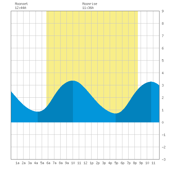 Richmond River Locks tide chart for Wednesday, June 12, 2024