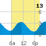 Richmond River Locks tide chart for Thursday, June 13, 2024