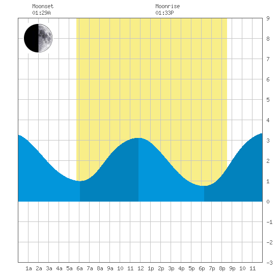 Richmond River Locks tide chart for Friday, June 14, 2024