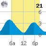Richmond River Locks tide chart for Friday, June 21, 2024