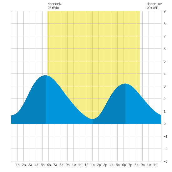 Richmond River Locks tide chart for Saturday, June 22, 2024