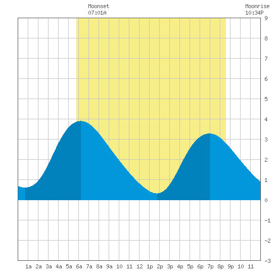 Richmond River Locks tide chart for Sunday, June 23, 2024