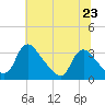 Richmond River Locks tide chart for Sunday, June 23, 2024