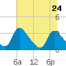 Richmond River Locks tide chart for Monday, June 24, 2024