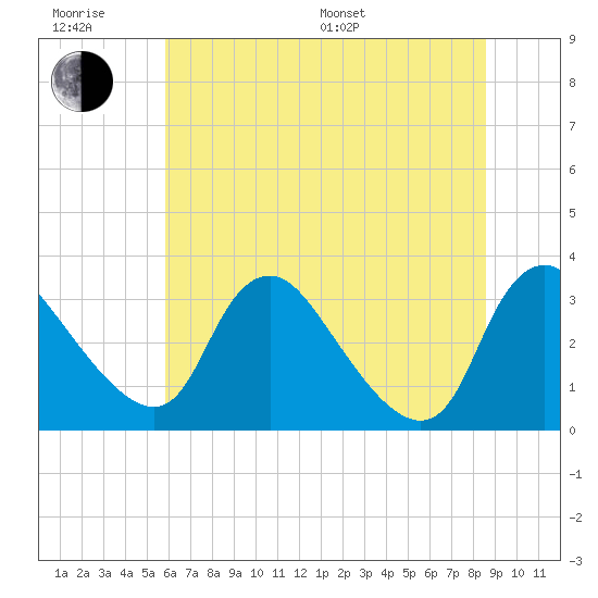 Richmond River Locks tide chart for Friday, June 28, 2024