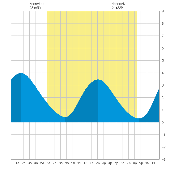 Richmond River Locks tide chart for Sunday, June 2, 2024