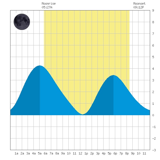 Richmond River Locks tide chart for Thursday, June 6, 2024