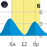 Richmond River Locks tide chart for Thursday, June 6, 2024
