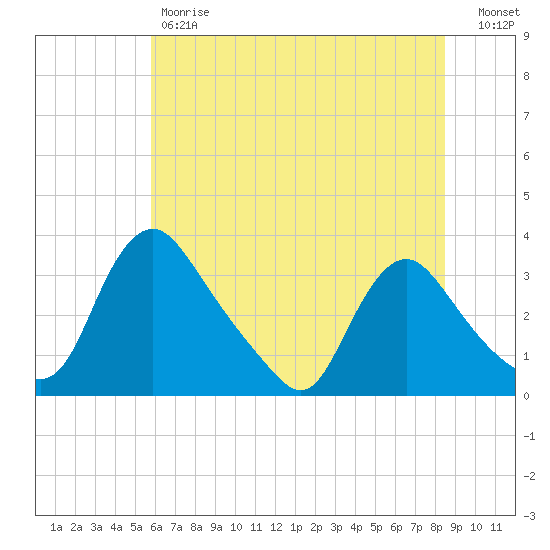 Richmond River Locks tide chart for Friday, June 7, 2024