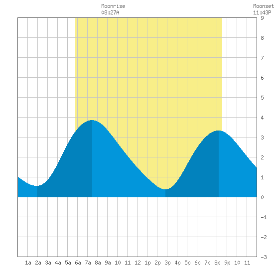 Richmond River Locks tide chart for Sunday, June 9, 2024