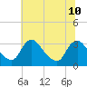 Richmond River Locks tide chart for Wednesday, July 10, 2024