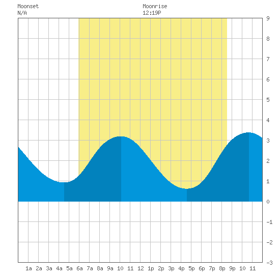 Richmond River Locks tide chart for Friday, July 12, 2024