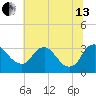 Richmond River Locks tide chart for Saturday, July 13, 2024