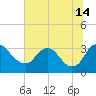 Richmond River Locks tide chart for Sunday, July 14, 2024