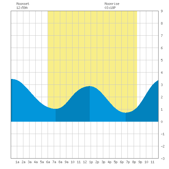 Richmond River Locks tide chart for Monday, July 15, 2024