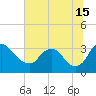 Richmond River Locks tide chart for Monday, July 15, 2024