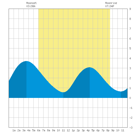 Richmond River Locks tide chart for Friday, July 19, 2024