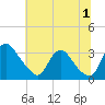 Richmond River Locks tide chart for Monday, July 1, 2024