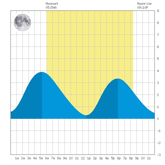 Richmond River Locks tide chart for Sunday, July 21, 2024