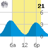 Richmond River Locks tide chart for Sunday, July 21, 2024