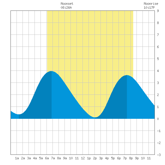 Richmond River Locks tide chart for Tuesday, July 23, 2024