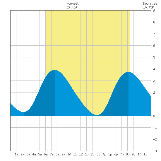 Richmond River Locks tide chart for Wednesday, July 24, 2024
