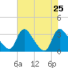 Richmond River Locks tide chart for Thursday, July 25, 2024