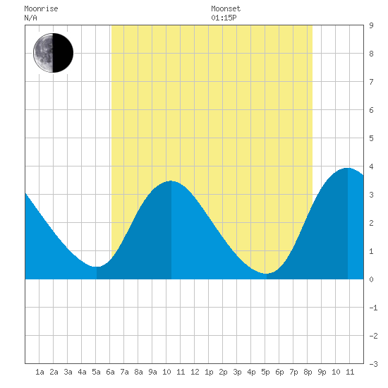 Richmond River Locks tide chart for Saturday, July 27, 2024