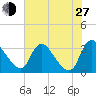 Richmond River Locks tide chart for Saturday, July 27, 2024