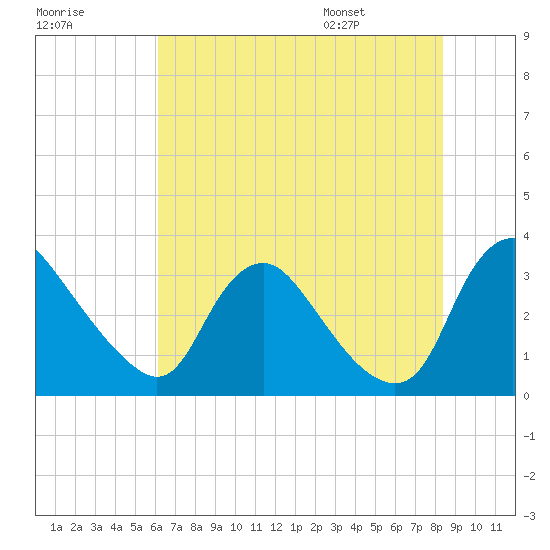 Richmond River Locks tide chart for Sunday, July 28, 2024