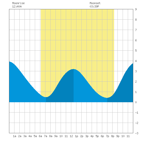 Richmond River Locks tide chart for Monday, July 29, 2024