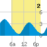 Richmond River Locks tide chart for Tuesday, July 2, 2024