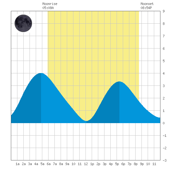 Richmond River Locks tide chart for Friday, July 5, 2024