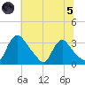 Richmond River Locks tide chart for Friday, July 5, 2024